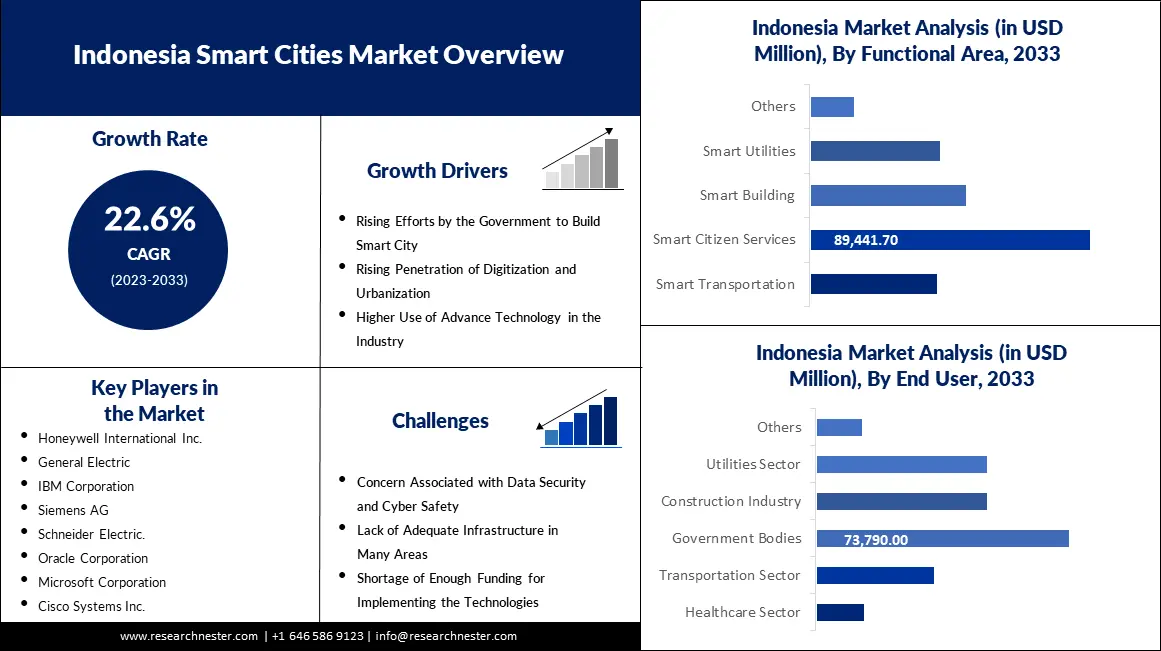 Indonesia Smart Cities Market
